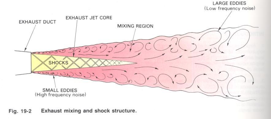 Περιβάλλον - θόρυβος Ο θόρυβος από τη δέσμη καυσαερίων υψηλής ταχύτητας στην εξαγωγή (Jet noise) προκαλείται από την ανάμιξη των καυσαερίων με τον ατμοσφαιρικό αέρα: - Επηρεάζεται από την ανάπτυξη
