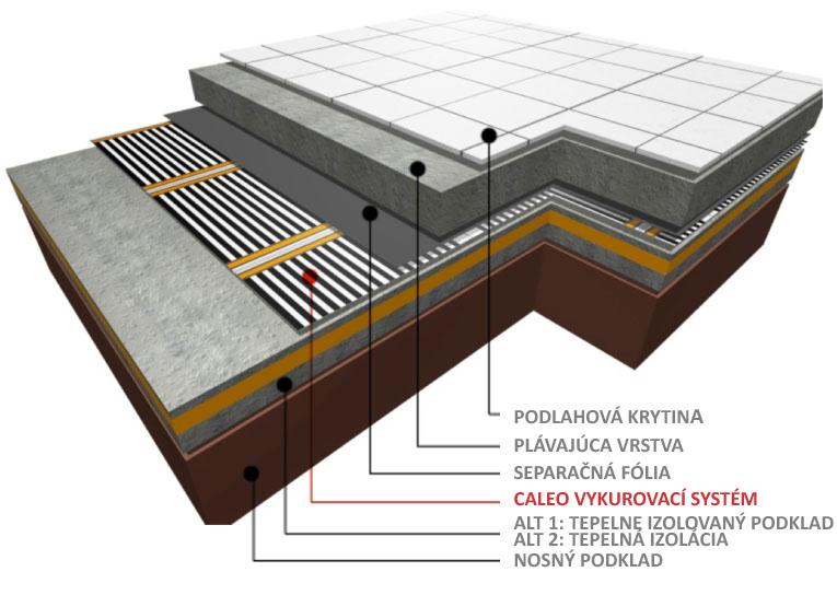 3. PODLAHOVÉ VYKUROVANIE PRI SUCHEJ VÝSTAVBE POD SÁDROVLÁKNITÝMI DOSKAMI Vykurovací systém CALEO pri suchej výstavbe Skladba systému: 1. PODLAHOVÁ KRYTINA 2. SADROVLÁKNITÁ DOSKA hr.