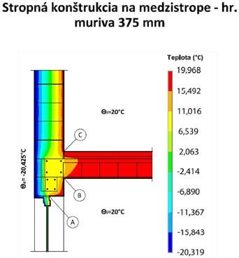 MS - priehyb (celkové zaťaženie, vrátane tiaže prekladu) qd,ú - maximálne možné extrémne zaťaženie prekladu, vzhľadom na I.