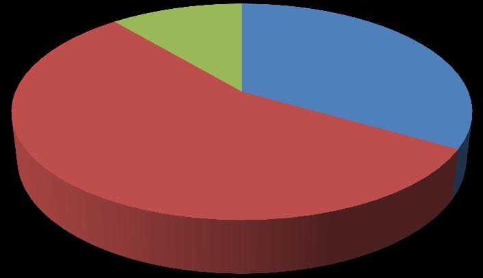 6% 5% 5,17% Είσοδος Έξοδος 4% 3% 2,78% 2% 1% 1,07% 1,07% 0% μ.ο. Μηχανικής πάχυνσης μ.ο. Παχυντή βαρύτητας Διάγραμμα 4.64.