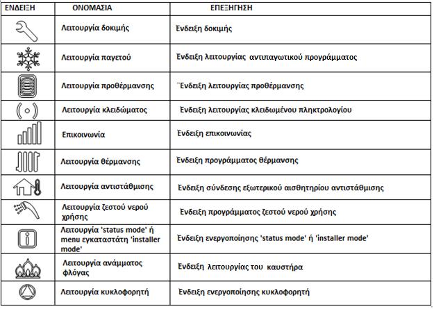 οποιοδήποτε μπουτόν της οθόνης - Απενεργοποιείται όταν