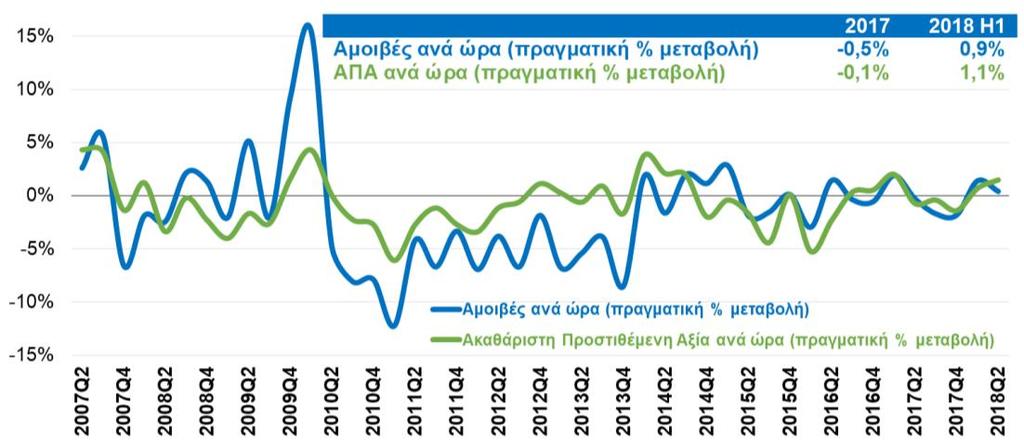 TEYXΟΣ 154 27 Σεπτεμβρίου 2018 Και, όμως, οι μισθοί αυξάνονται! Όσο και η παραγωγικότητα!