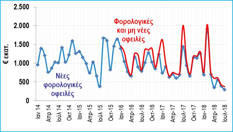 δαπάνες επιχορήγησης νοσοκομείων, σε καταναλωτικές δαπάνες και αποδιδόμενους πόρους (αθροιστικά για τα αναφερόμενα 4,5 δισ. στο 8μηνο 2018 έναντι 3,6 δισ.