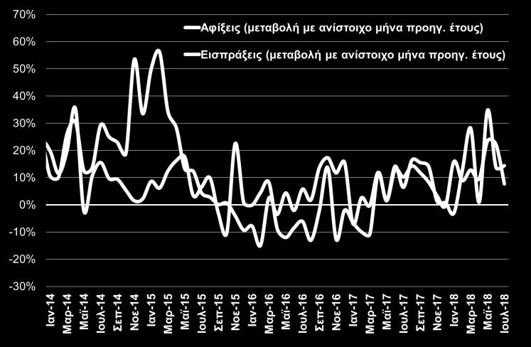 , κυρίως λόγω της αύξησης των εισπράξεων από τουρισμό κατά +14,4% και από μεταφορές κατά +27,5%.