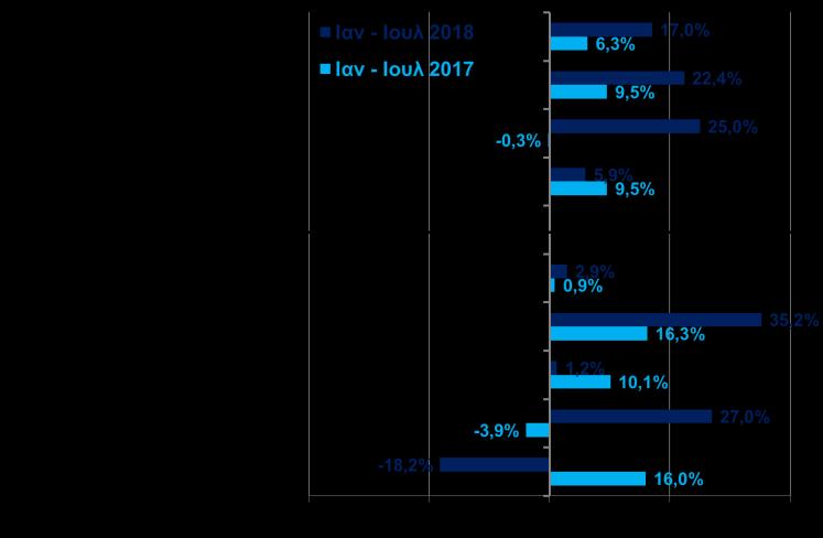 δισ. από - 10,7 δισ. το αντίστοιχο διάστημα το 2017. Την ίδια ώρα, το πλεόνασμα του ισοζυγίου υπηρεσιών βελτιώθηκε κατά 885 εκατ. και διαμορφώθηκε σε 9,4 δισ.