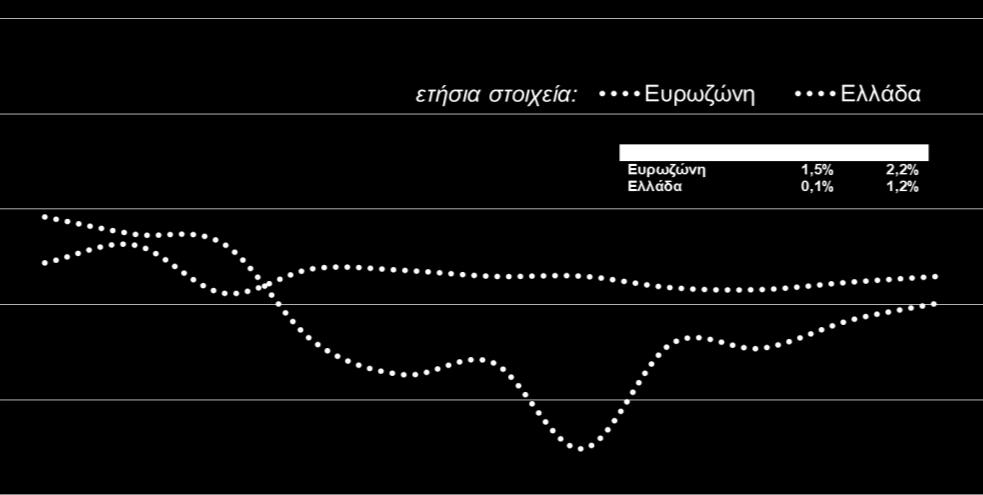 Μέχρι και το ξέσπασμα της κρίσης, οι μισθοί στην Ελλάδα αυξανόντουσαν με σχεδόν τριπλάσιους ρυθμούς απ ό,τι στην υπόλοιπη Ευρωζώνη.