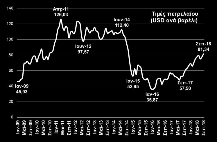 Με βάση αυτόν τον δείκτη, οι μισθοί ανά ώρα εργασίας αυξήθηκαν το 2017 κατά +0,6%, και το α εξάμηνο του 2018 κατά +1,1%, έχοντας μειωθεί κατά μέσο ετήσιο όρο -1,3% την τριετία 2014-2016 και -4,6% την
