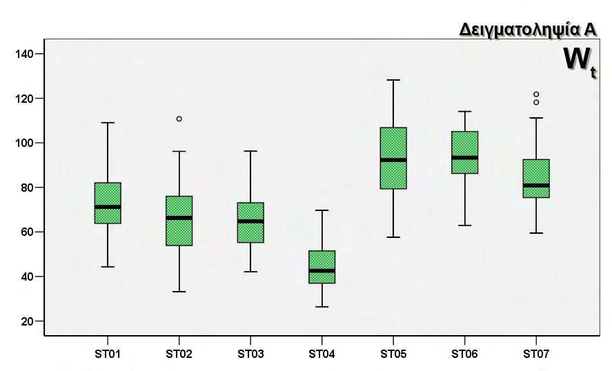 3. Αποτελέσματα 71 Εικόνα 3.33. Ιστόγραμμα του ολικού νωπού σωματικού βάρους (W t ) για όλους τους σταθμούς κατά την πρώτη δειγματοληπτική περίοδο. Β.