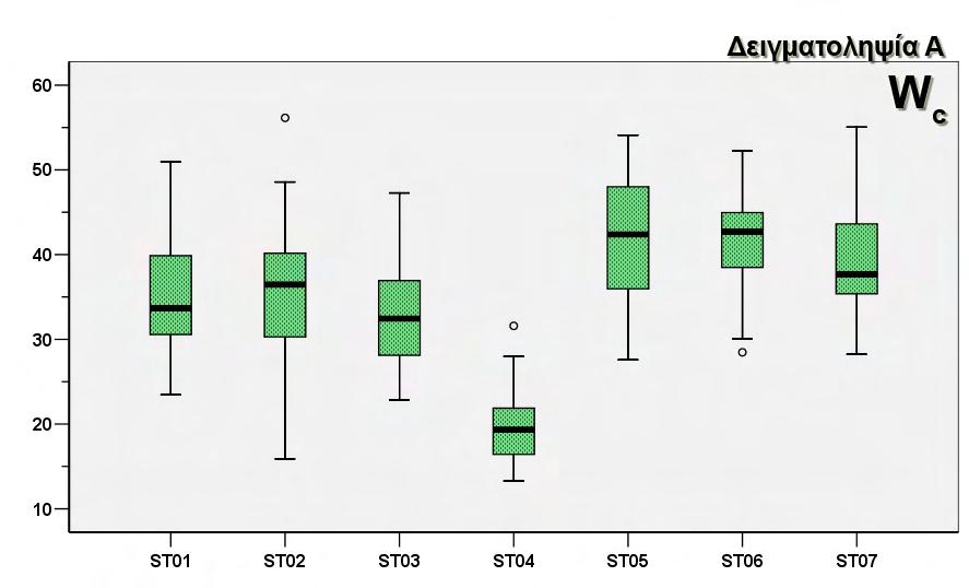 3. Αποτελέσματα 75 Εικόνα 3.37. Ιστόγραμμα του καθαρού βάρους (W c ) του κελύφους, για όλους τους σταθμούς κατά την πρώτη δειγματοληπτική περίοδο. ΣΤ.