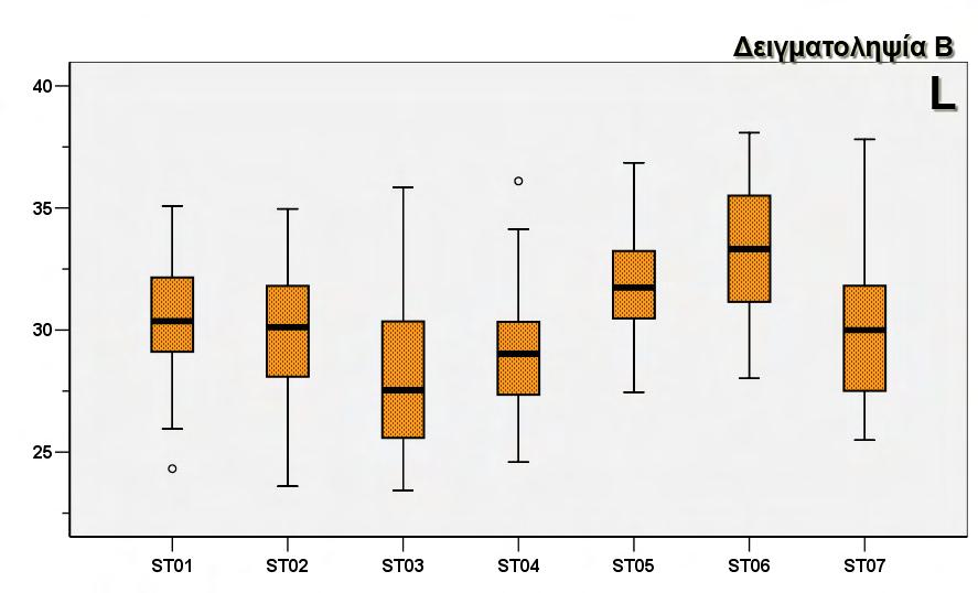 3. Αποτελέσματα 78 Β. Μέγιστο ύψος (L) Ως προς το μέγιστο ύψος (L), η σύγκριση έδειξε ότι και εδώ οι πληθυσμοί διέφεραν στατιστικά σημαντικά μεταξύ των σταθμών (Πιν. 3.17).