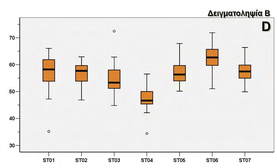 3. Αποτελέσματα 79 Γ. Μέγιστη διάμετρος (D) Και η μέγιστη διάμετρος βρέθηκε ότι διέφερε στατιστικά σημαντικά μεταξύ των πληθυσμών (Πιν. 3.18).