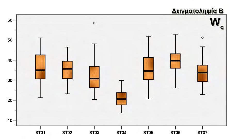 3. Αποτελέσματα 81 E. Βάρος Κελύφους (W c ) Ανάλογα αποτελέσματα βρέθηκαν και από τη σύγκριση των πληθυσμών με βάση το καθαρό βάρος κελύφους.