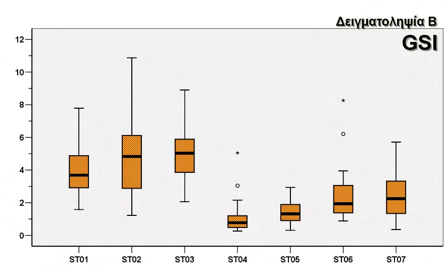 3. Αποτελέσματα 82 ΣΤ. Γοναδοσωματικός δείκτης (GSI) Τέλος και ο ως προς το γοναδοσωματικό δείκτη, οι πληθυσμοί βρέθηκε να διαφέρουν στατιστικά σημαντικά (Πιν. 3.21).