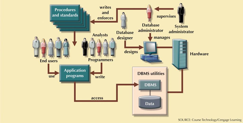 Database