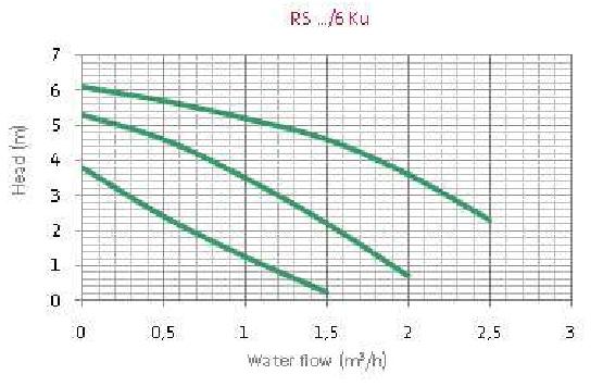 RS... / 6 Ku Hlava (m) Prietok vody v m 3 /hod 4.1.1. Charakteristika čerpadla 4.1.2.