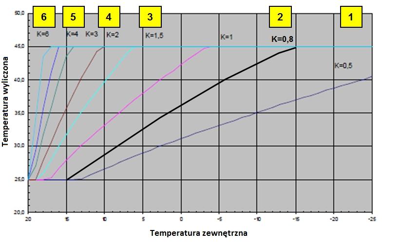 V tomto režime teplota získavaná zónach ZM1 a ZM2 závisí na vonkajšej teplote a koeficiente "KG", ako je znázornené na Obr. 3. Funkcia Počasie reguluje teplotu zóny ZM1.