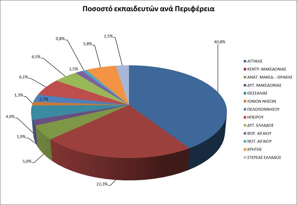 2.3 Αριθμόσ επιμορφωνόμενων κατά το πρώτο εξάμηνο του 2018 Από τα ςυγκεντρωτικά ςτοιχεία που αποτυπϊνονται ςτον Ρίνακα 1 ανωτζρω, διαπιςτϊνεται ότι κατά τθ διάρκεια του πρϊτου εξαμινου του 2018