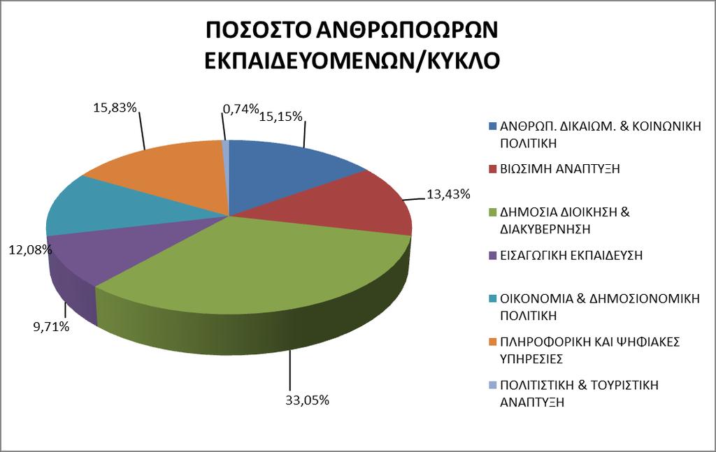 κατανομι, όπωσ ιταν αναμενόμενο, παρουςιάηει ανάλογθ εικόνα με τθν προθγοφμενθ κατανομι που αφορά ςτον αρικμό των εκπαιδευόμενων ανά κεματικό κφκλο. Γράφημα 6 2.