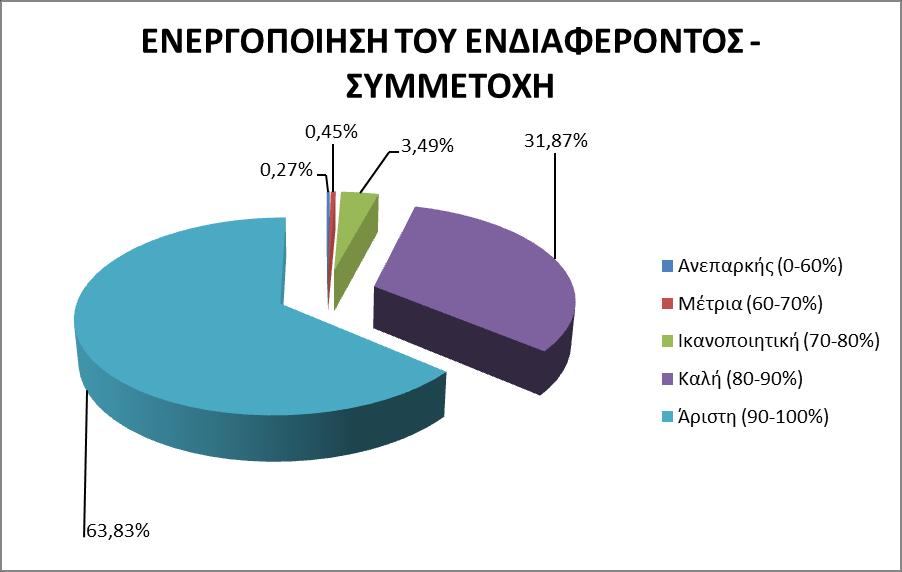 3.4 Στοιχεία για την Αξιολόγηςη των εκπαιδευτών από τουσ εκπαιδευόμενουσ ανά Θεματικό κύκλο επιμόρφωςησ.