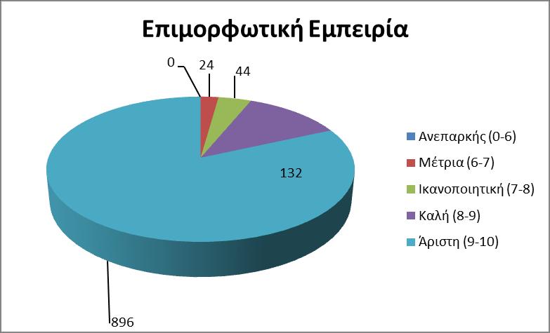 τουσ εμπειρία, 132 με «καλι», 44 με «ικανοποιθτικι», 24 είχαν «μζτρια» ενϊ κανζνασ εκπαιδευτισ κρίκθκε με «ανεπαρκι» επιμορφωτικι εμπειρία ςτθ δθμόςια διοίκθςθ.