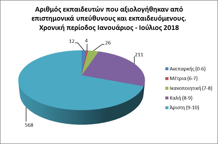 ςυνολικισ βακμολογίασ που λαμβάνουν οι εκπαιδευτζσ, με βάςθ τισ αξιολογιςεισ τόςο των ςυμμετεχόντων ςτα προγράμματα όςο και των Επιςτθμονικά Υπεφκυνων, θ μεγάλθ πλειοψθφία των εκπαιδευτϊν, ιτοι