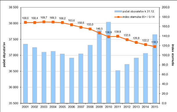 Index starnutia, vyjadrujúci pomer poproduktívneho obyvateľstva k predproduktívnemu, dosiahol v r.