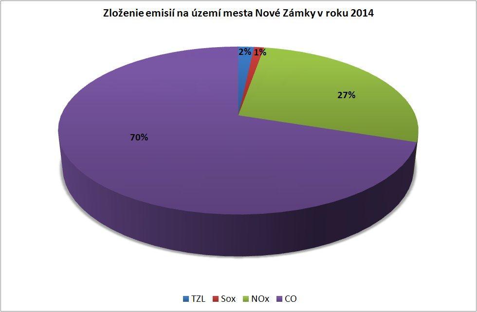 Počet vyprodukovaných emisií na území okresu Nové Zámky Rok/ZL Okres Nové Zámky (t) TZL SO2 NO2 CO 2006 54,598 935,048 672,475 118,343 2007 46,083 725,977 626,830 109,496 2008 43,930 691,474 575,381