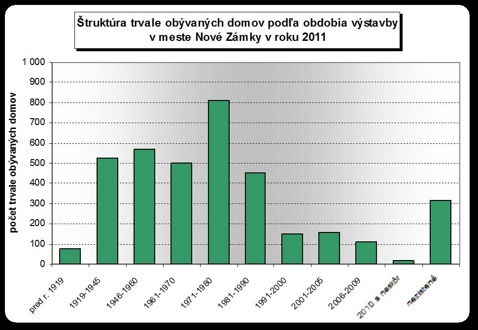 Tabuľka Štruktúra trvale obývaných domov v meste Nové Zámky v r. 2011 podľa obdobia výstavby: obdobie výstavby trvale obývané domy abs.