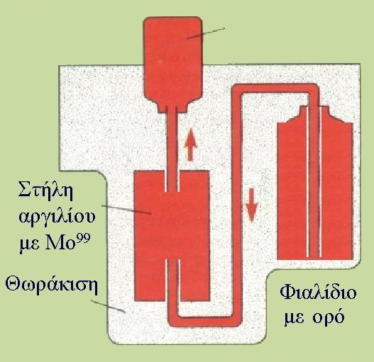 Γεννήτρια Mo 99 /Tc 99m Φιαλίδιο κενού, συλλογής Tc 99m 99 Mo β - 99m Tc Καθώς περνάει ο φυσιολογικός