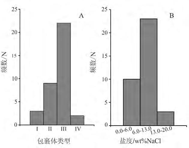 776 35 5 7 Fig. 7 1-2 CO 2 0. 7 wt% NaCl ~ 19. 68wt% NaCl 3 - A - B Histograms for type vs. frequency A and salinity vs. frequency B of fluid inclusions in gold-bearing quartz vein 1. S. 1991 1-61.