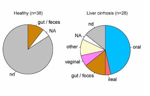 Μικροβίωμα και ινώδης ιστός στο ήπαρ Μεγαλύτερη βακτηριακή υπερανάπτυξη σε κίρρωση Child Pugh B/C vs Α Μείωση Bacteroidetes, αύξηση Proteobacteria and Fusobacteria Κίρρωση ήπατος : 2.