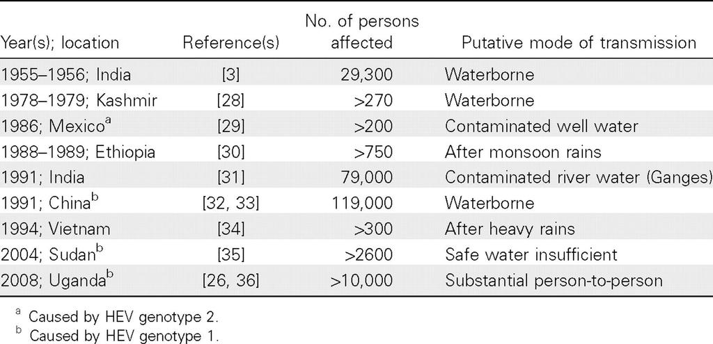 Selected Large Reported Outbreaks of Hepatitis E Virus (HEV). James M. Hughes et al.