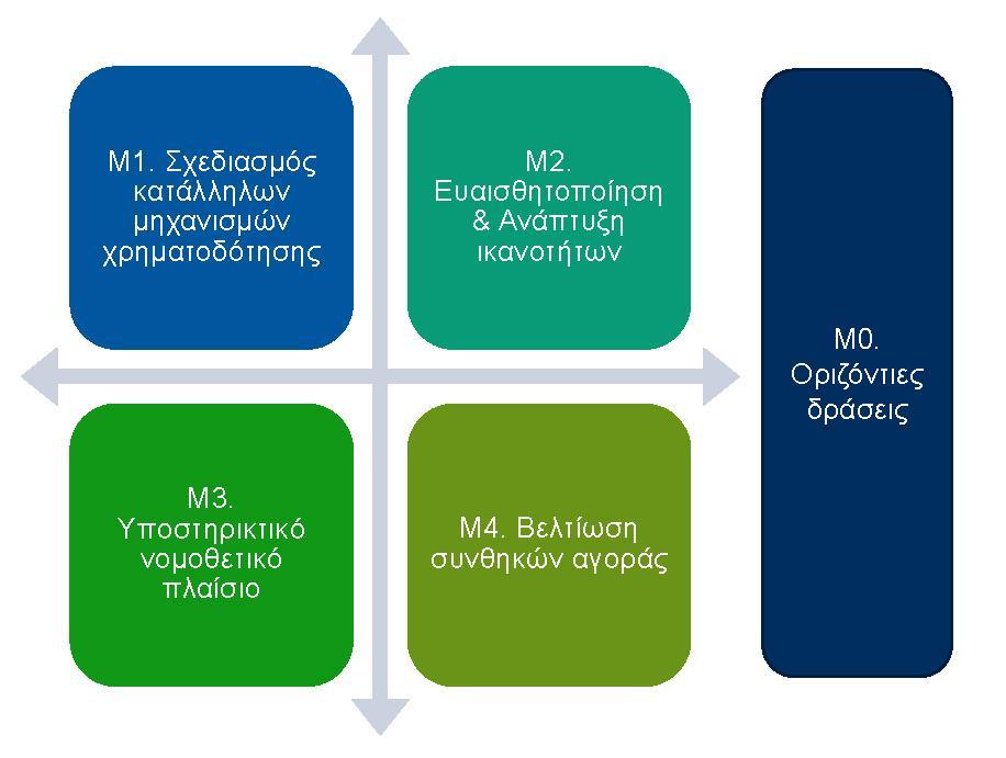 Εικόνα 9 Άξονες δράσης ή Μέτρα για την προώθηση των επενδύσεων σε έργα ενεργειακής απόδοσης στον τριτογενή Πίνακας 7 Προτεινόμενες Δράσεις ανά Μέτρο Μ1 Σχεδιασμός κατάλληλων μηχανισμών χρηματοδότησης