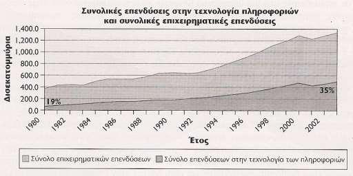 Σχήμα 1-2: Επενδύσεις στην τεχνολογία των πληροφοριών γ. Μετασχηματισμός της επιχείρησης Έχει σημειωθεί μετασχηματισμός των δυνατοτήτων οργάνωσης και διοίκησης των επιχειρήσεων.