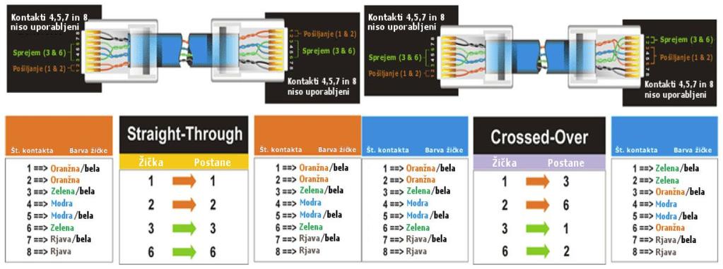 Laboratorijske vaje ELEKTRODINAMIKA Vaja 6 Konektorje (RJ-45) za montažo Orodje za montažo Merilnik lastnosti paric oziroma UTP/STP kablov Slika 2: Povezave paric za naravnost (»straight«, leva