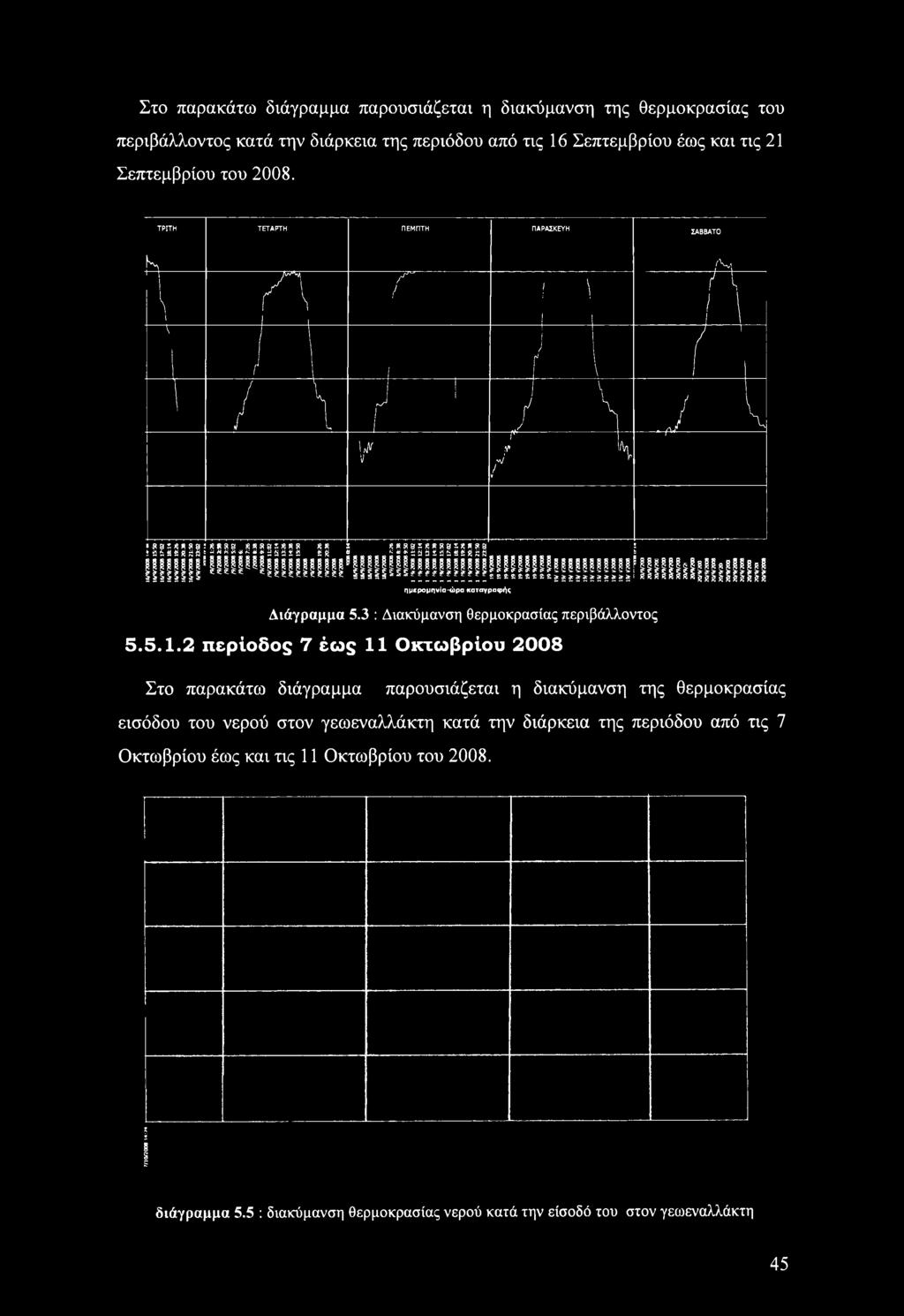 2ϊϊ222ίίίϊίίίίϊϊϊίίϊ lliliiiiiiiillilll ημερομηνία-ώρα καταγραφής Διάγραμμα 5.3 : Διακύμανση θερμοκρασίας περιβάλλοντος 5.5.1.