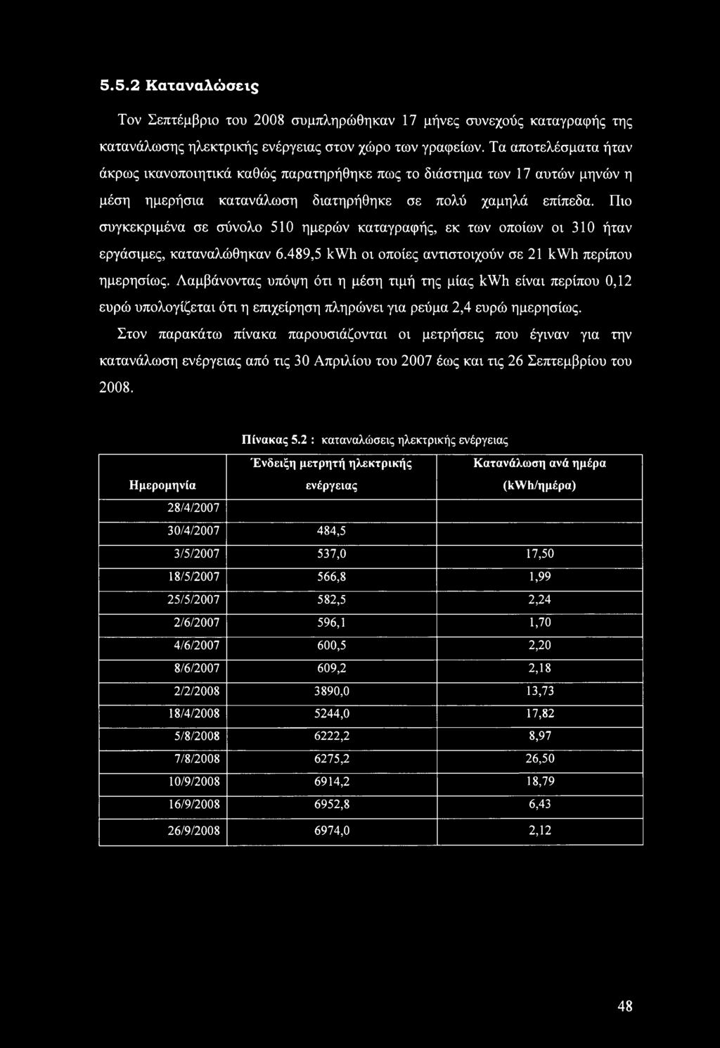5.5.2 Καταναλώσεις Τον Σεπτέμβριο του 2008 συμπληρώθηκαν 17 μήνες συνεχούς καταγραφής της κατανάλωσης ηλεκτρικής ενέργειας στον χώρο των γραφείων.