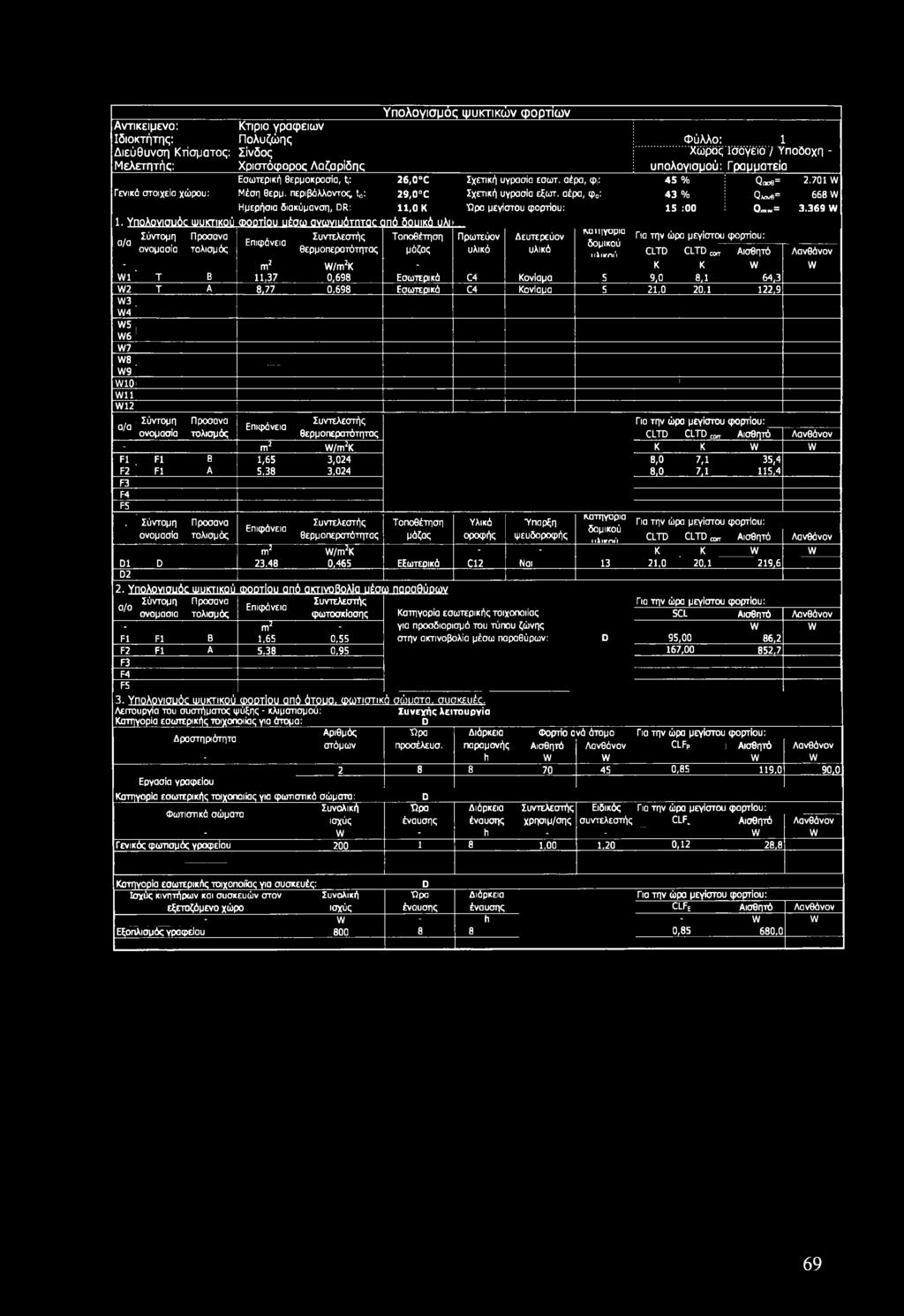 701 W 668 W Ημερήσια διακύμανση, DR: 11,0 κ Ώρα μεγίστου φορτίου: 15 :00 0 = 3.369 W 1.