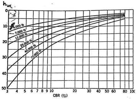 Σχήμα 2.1: Γενικό νομογράφημα μεθόδου CBR (FAA, 1995) 2.2.2 ΚΥΚΛΟΦΟΡΙΑ Σύμφωνα με την εμπειρική μέθοδο της FAA,τα πάχη των επιμέρους στρώσεων του οδοστρώματος υπολογίζονται με βάση το αεροσκάφος σχεδιασμού.