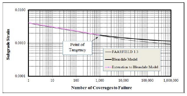 Σχήμα 2.26: Σύγκλιση των μοντέλων Bleasdale και παλαιότερης αναλυτικής μεθόδου FAA (Kawa, 2017) Στο σχήμα 2.