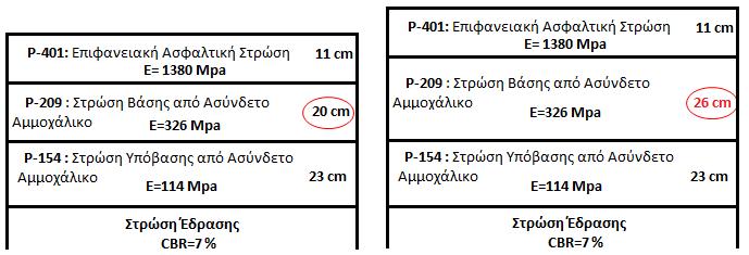 μεθόδου. Συγκεκριμένα, το πάχος της ασφαλτικής στρώσης αυξήθηκε σε 18 cm, όπως φαίνεται στο σχήμα 3.10. Σχήμα 3.