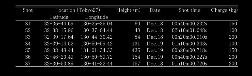 Table +. Shot time, location and charge size of,**- seismic expedition. Fig.,. Travel-time diagrams near shot points.