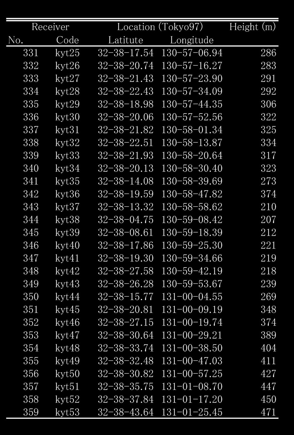 Table,. (Continued) Fig. -. Configurations of array observations (A + / ). Locations of these arrays are shown in Fig.