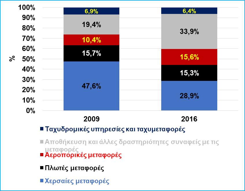 Η ανάκαμψη του τομέα της εφοδιαστικής αλυσίδας οφείλεται σε μεγάλο βαθμό στην αύξηση της δραστηριότητας στον κλάδο της αποθήκευσης και των άλλων δραστηριοτήτων που είναι συναφείς με τις μεταφορές