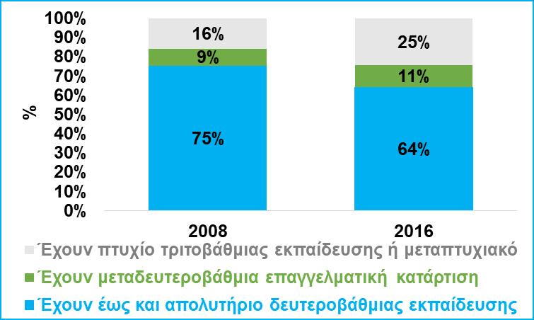 από 17% το 2008, σε 21% το 2016, ενώ αντίθετα μειώθηκε το μερίδιο των απασχολουμένων σε επαγγέλματα χαμηλών προσόντων από 56% σε 53% (Δ6).