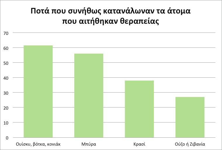 ΠΟΤΑ ΠΟΥ ΣΥΝΗΘΩΣ ΚΑΤΑΝΑΛΩΝΟΥΝ ΤΑ ΑΤΟΜΑ ΣΤΗ ΘΕΡΑΠΕΙΑ Όπως φαίνεται και στο παρακάτω γράφημα, ανάμεσα στα ποτά που συνήθως κατανάλωναν τα άτομα τα οποία αιτήθηκαν θεραπείας, πρώτο στην προτίμηση ήταν