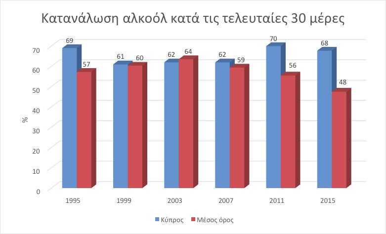 Όπως απεικονίζεται πιο κάτω, ενώ γενικά τα ποσοστά των μαθητών που ανέφεραν κατανάλωση αλκοόλ κατά τις 30 μέρες μειώθηκε ελάχιστα, η μείωση αυτή αφορά κυρίως τα αγόρια, ενώ τα ποσοστά κατανάλωσης