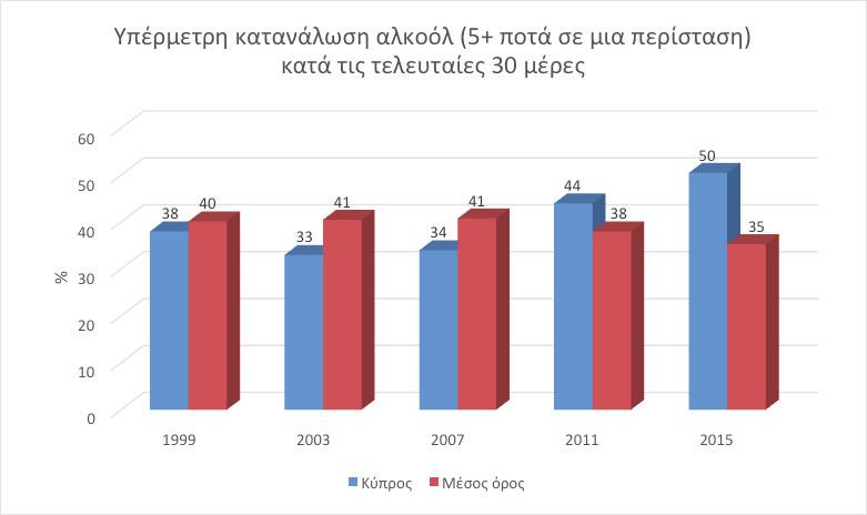 Σε ό,τι αφορά τη υπέρμετρη κατανάλωση αλκοόλ, δηλαδή κατανάλωση πέντε ή περισσότερων ποτών σε μια περίσταση κατά τον τελευταίο μήνα, όπως φαίνεται πιο κάτω, παρατηρείται ανησυχητική αύξηση αυτού του