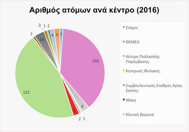 ΠΑΡΑΚΟΛΟΥΘΗΣΗ & ΤΕΚΜΗΡΙΩΣΗ :ΣΤΑΤΙΣΤΙΚΑ ΣΤΟΙΧΕΙΑ (2016) Κατάσταση του φαινομένου της προβληματικής χρήσης ΑΛΚΟΟΛ (2016) Τα στοιχεία που παρουσιάζονται στο επιλεγμένο αυτό έντυπο για το ΑΛΚΟΟΛ, θα