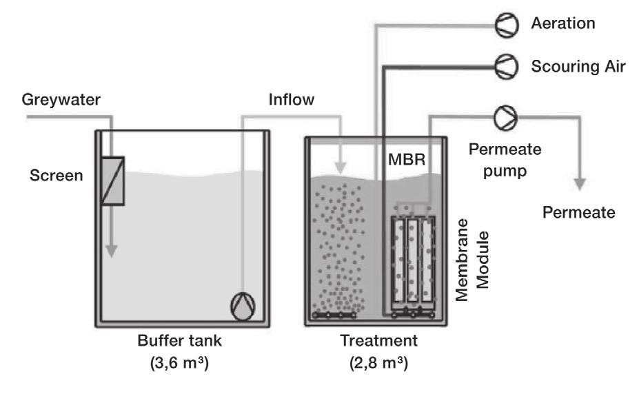 B3 Συστήματα βιολογικής επεξεργασίας γκρίζου νερού με βιοαντιδραστήρες μεμβρανών (MBR) Τα συστήματα ανακύκλωσης γκρίζου νερού με τεχνολογία βιοαντιδραστήρων μεμβρανών (MBR) εφαρμόζουν έναν εξαιρετικά